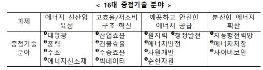 자료 : 산업통상자원부